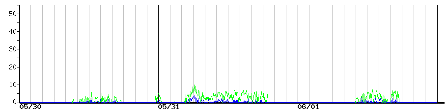 image graph