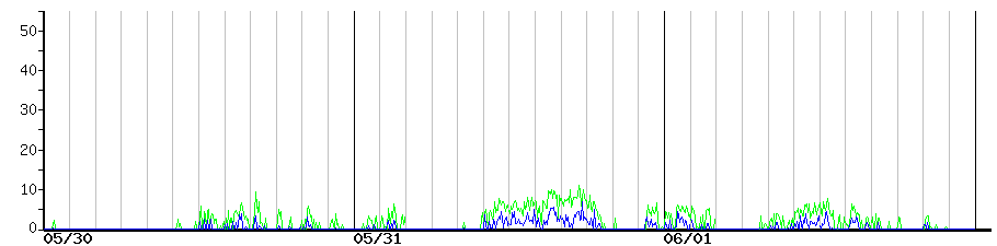 image graph