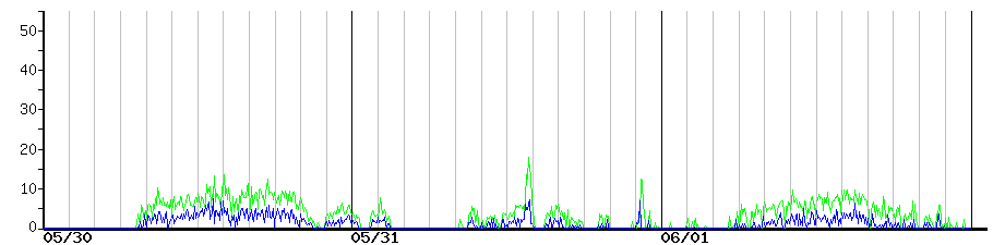 image graph