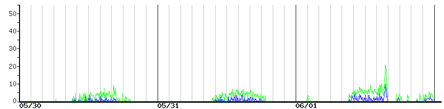image graph