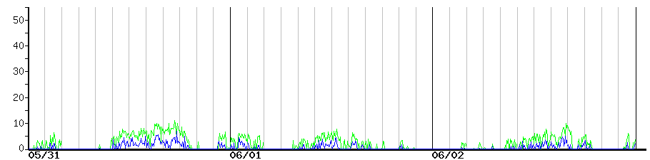 image graph
