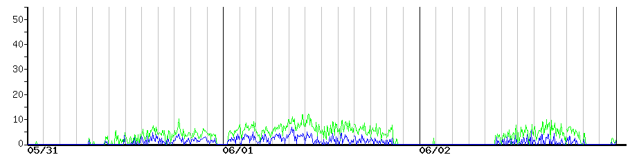 image graph
