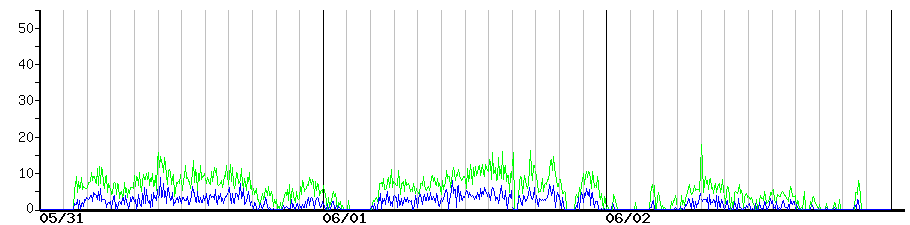 image graph