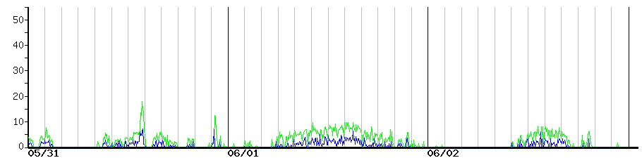 image graph
