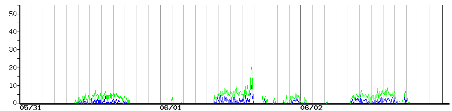 image graph