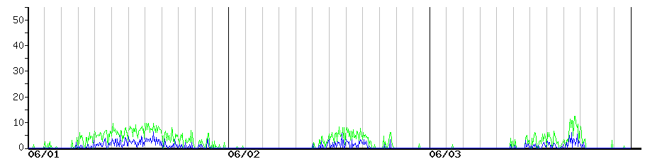 image graph