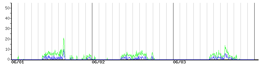 image graph
