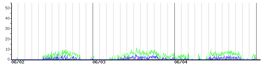 image graph