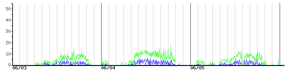 image graph