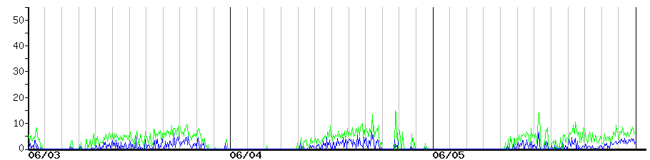 image graph