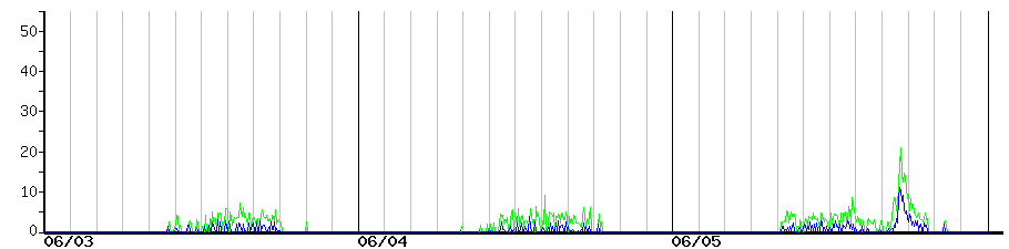 image graph