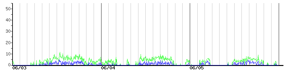 image graph