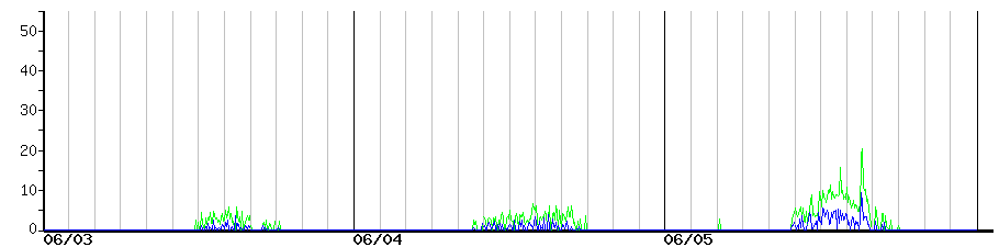 image graph
