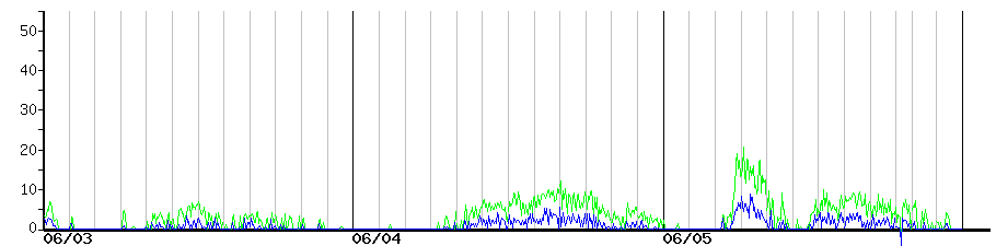 image graph