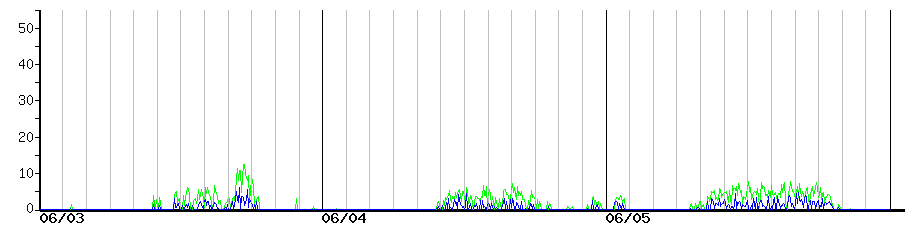 image graph