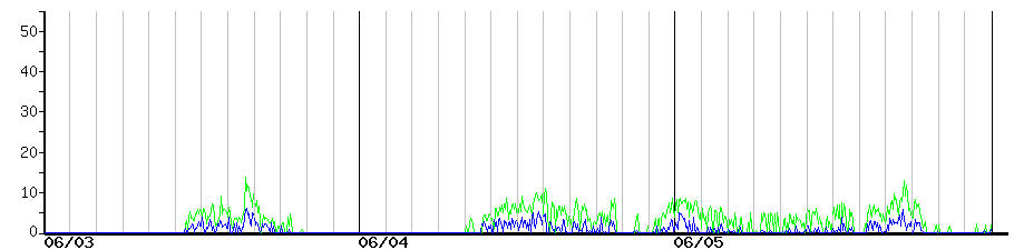 image graph