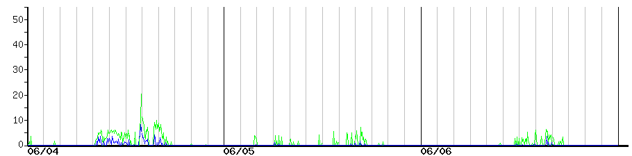 image graph
