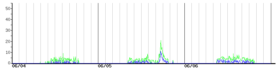 image graph