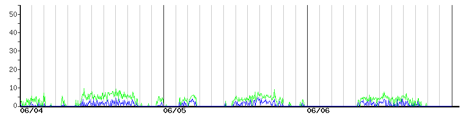 image graph