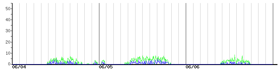 image graph