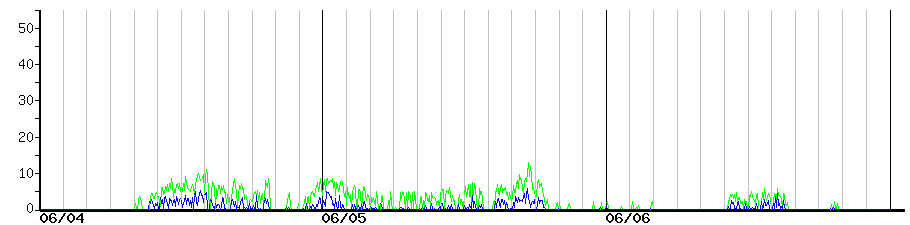 image graph