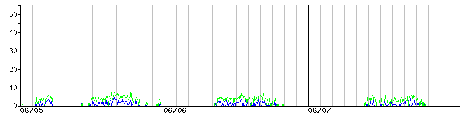 image graph