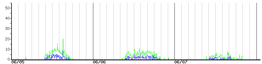 image graph