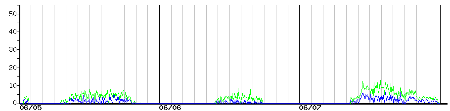 image graph