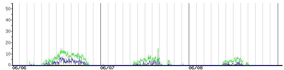 image graph