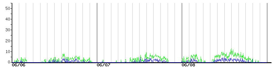 image graph