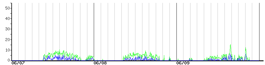 image graph