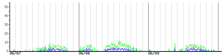 image graph