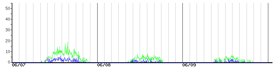 image graph