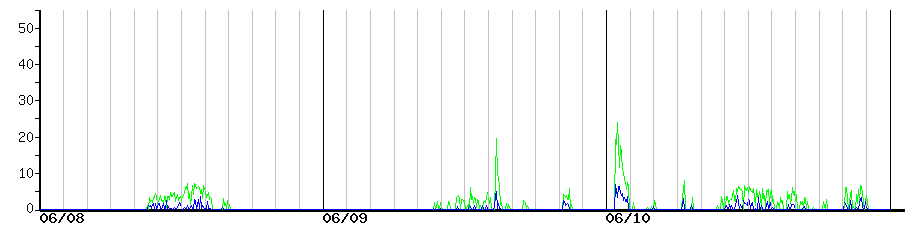 image graph