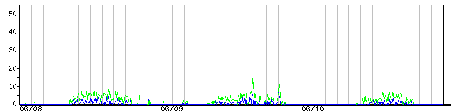 image graph