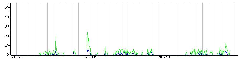 image graph