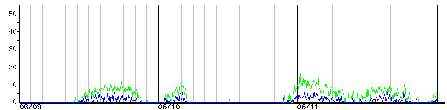 image graph