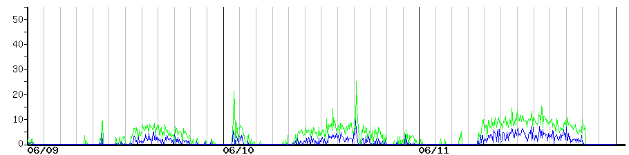 image graph