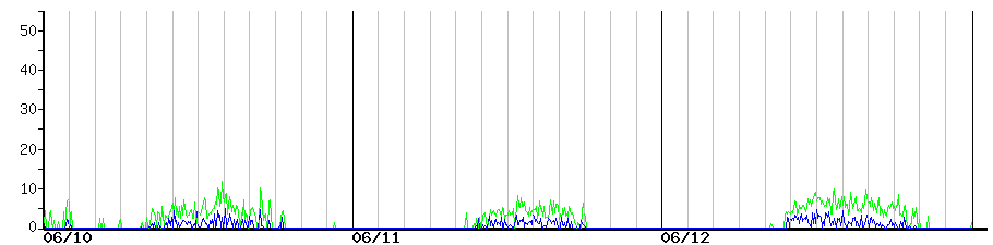 image graph
