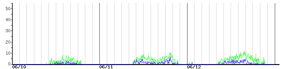 image graph
