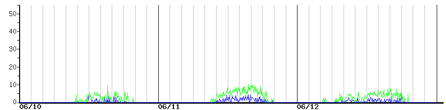 image graph