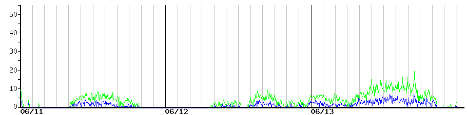 image graph