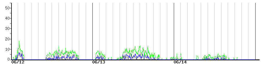 image graph