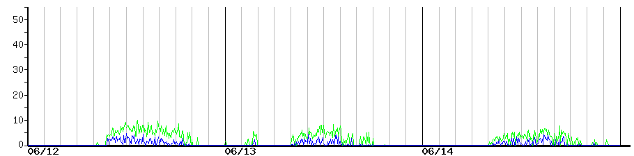 image graph