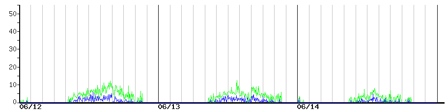 image graph