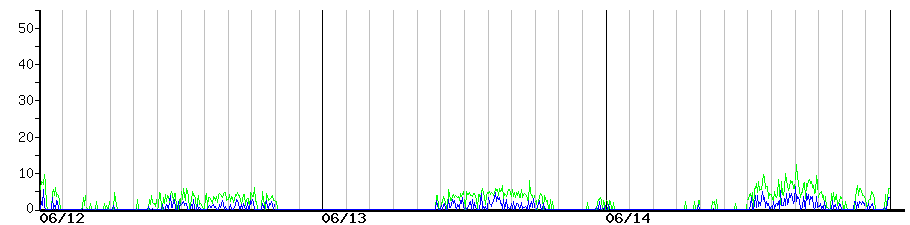 image graph