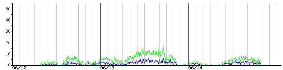 image graph