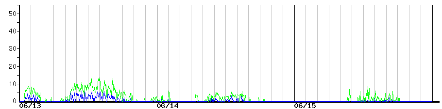 image graph
