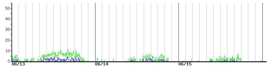 image graph