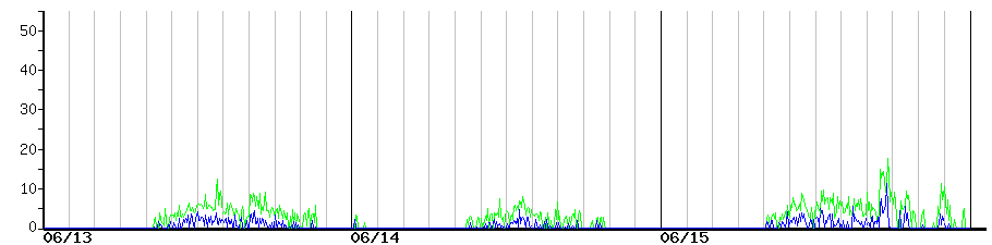 image graph